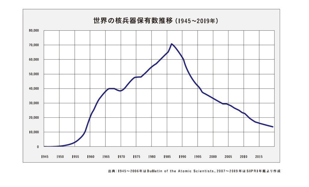 現在を知る 核兵器の状況 国際平和拠点ひろしま 核兵器のない世界平和に向けて