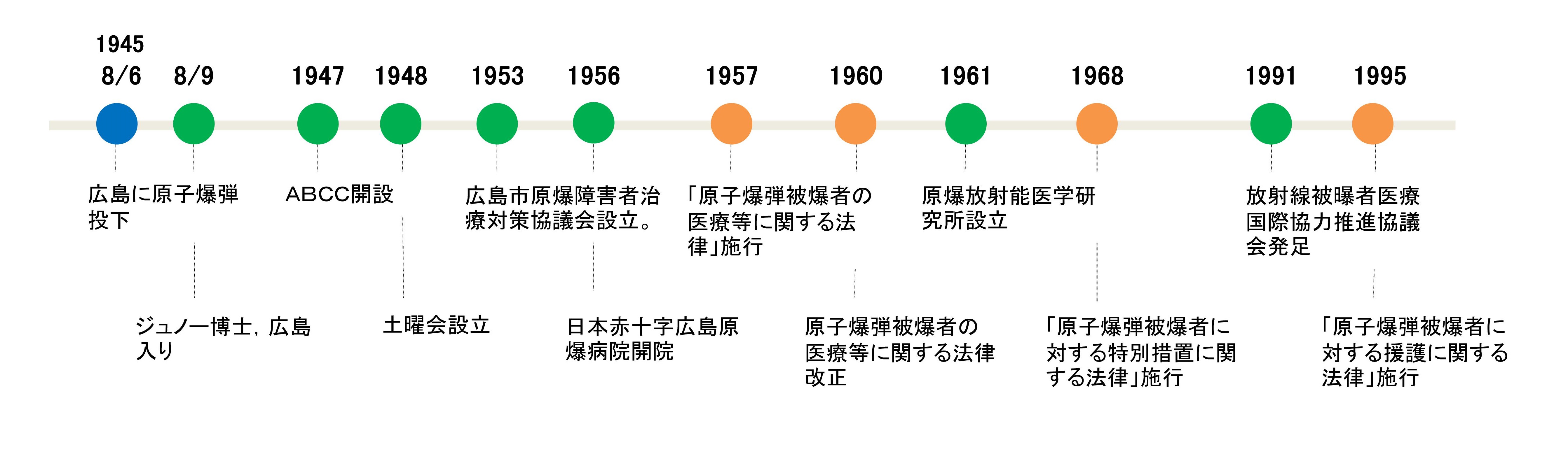 広島の被爆後の医療の歩み 国際平和拠点ひろしま 核兵器のない世界平和に向けて