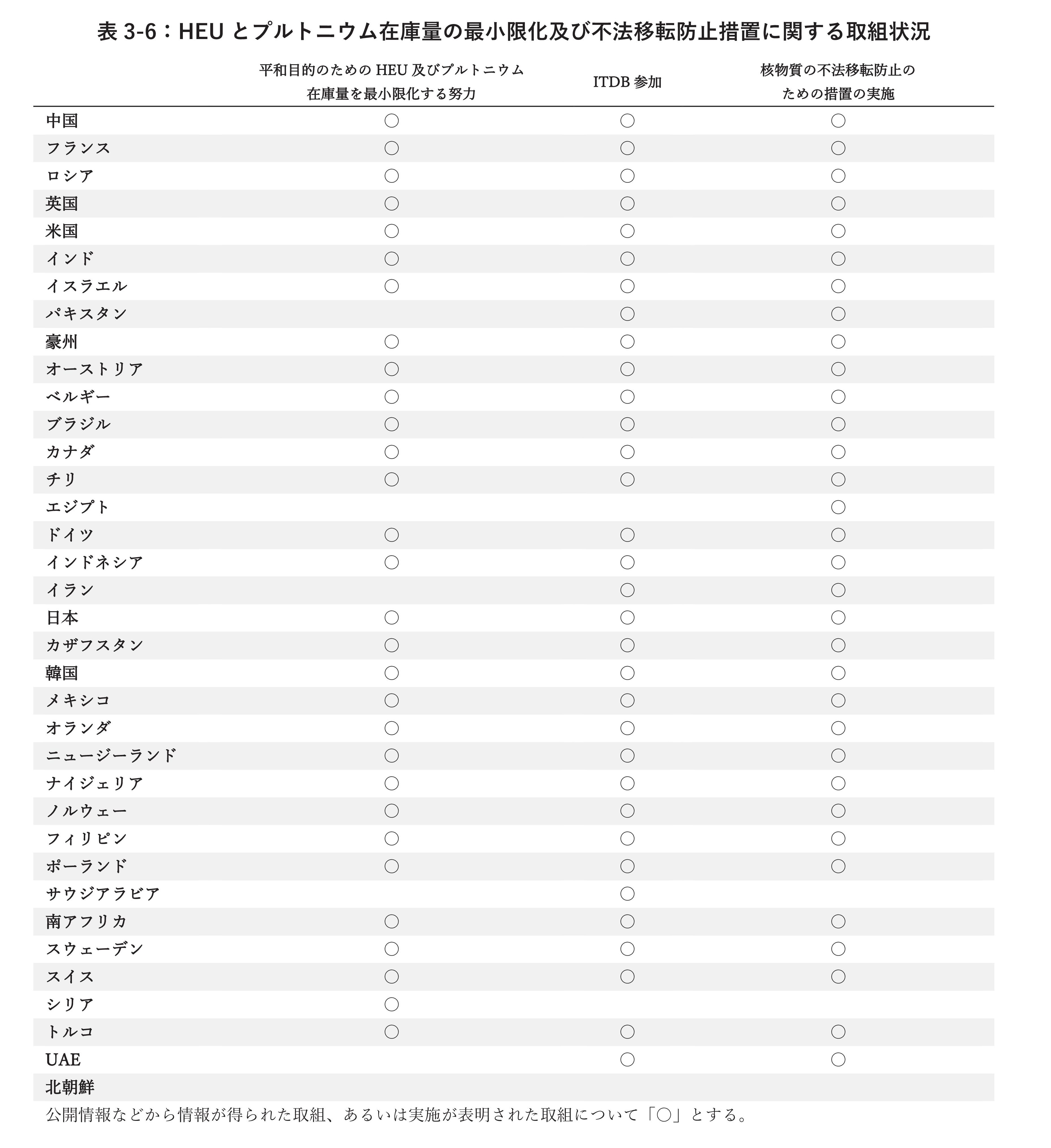 3 核セキュリティの最高水準の維持 向上に向けた取組 国際平和拠点ひろしま 核兵器のない世界平和に向けて