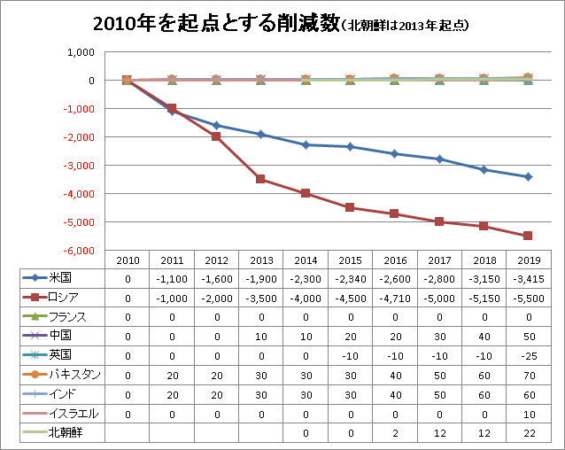 世界の核兵器保有数 19年１月時点 国際平和拠点ひろしま 核兵器のない世界平和に向けて