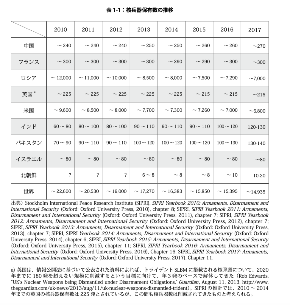 第 1 章 核軍縮 1 国際平和拠点ひろしま 核兵器のない世界平和に向けて