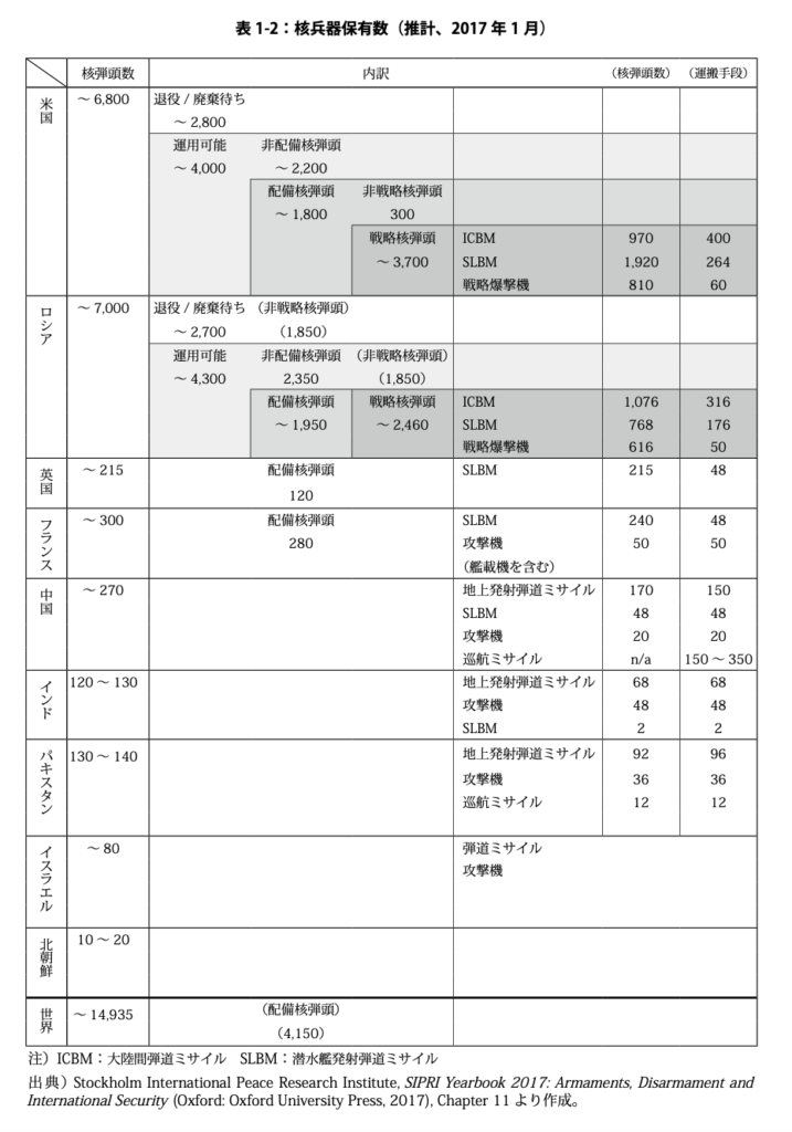 第 1 章 核軍縮 1 国際平和拠点ひろしま 核兵器のない世界平和に向けて