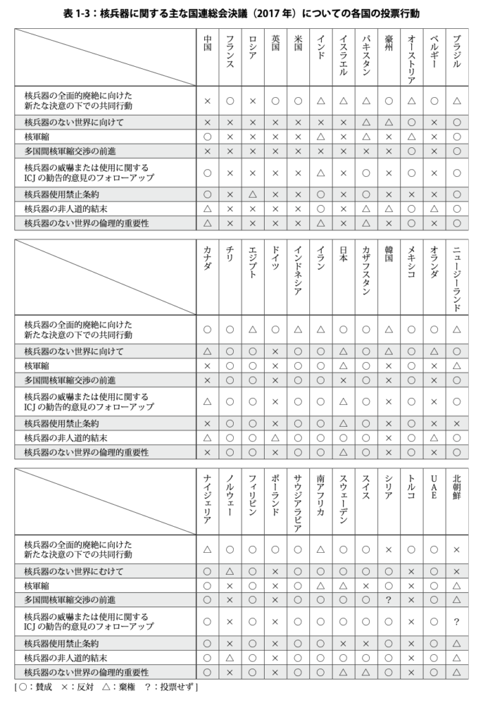 第 1 章 核軍縮 1 国際平和拠点ひろしま 核兵器のない世界平和に向けて